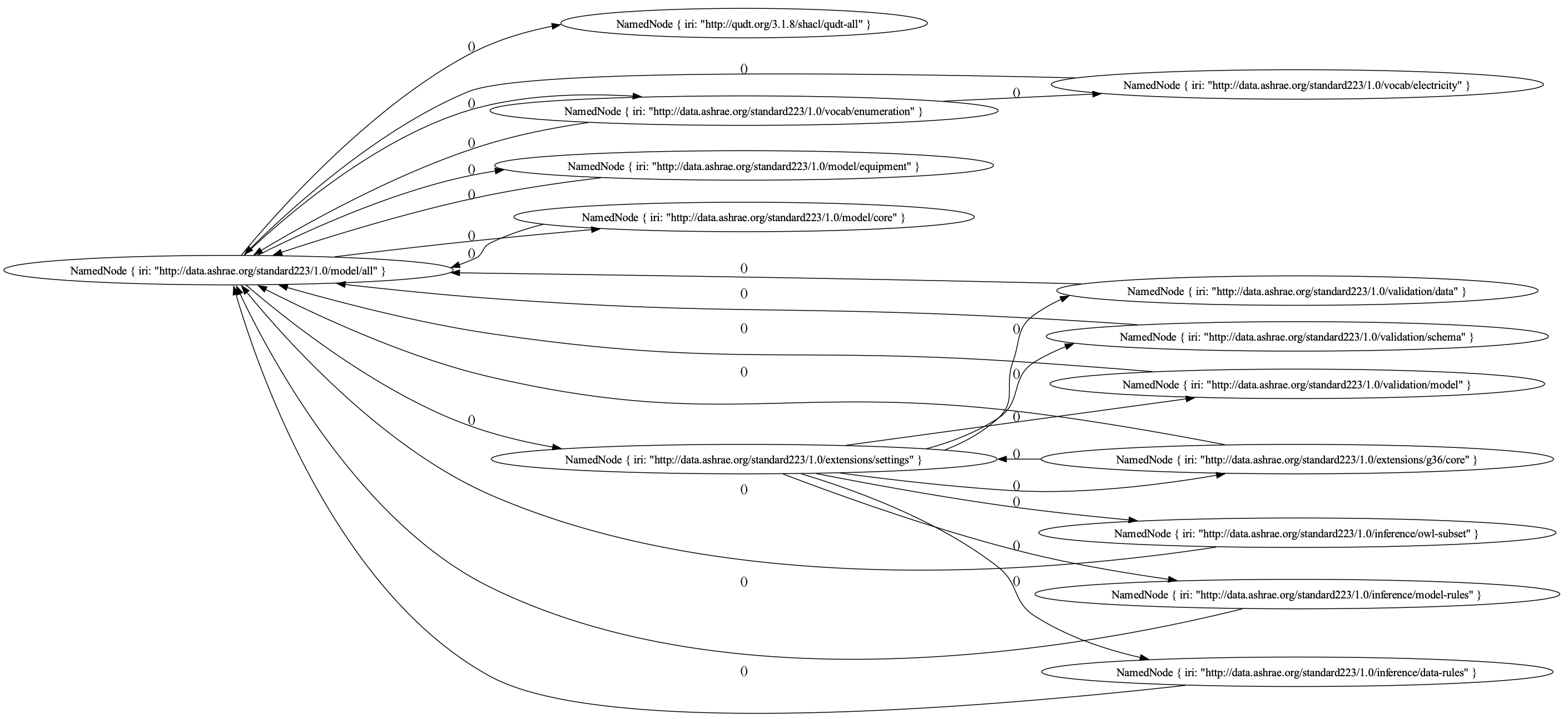 223p dependency graph as of 2026-03-05